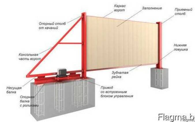 Ворота откатные под ключ